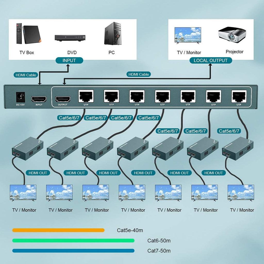 HDMI Extender Splitter 1x7 with IR, 1080P@60Hz, Up to 165ft Over CAT5e/CAT6/CAT7 E756017
