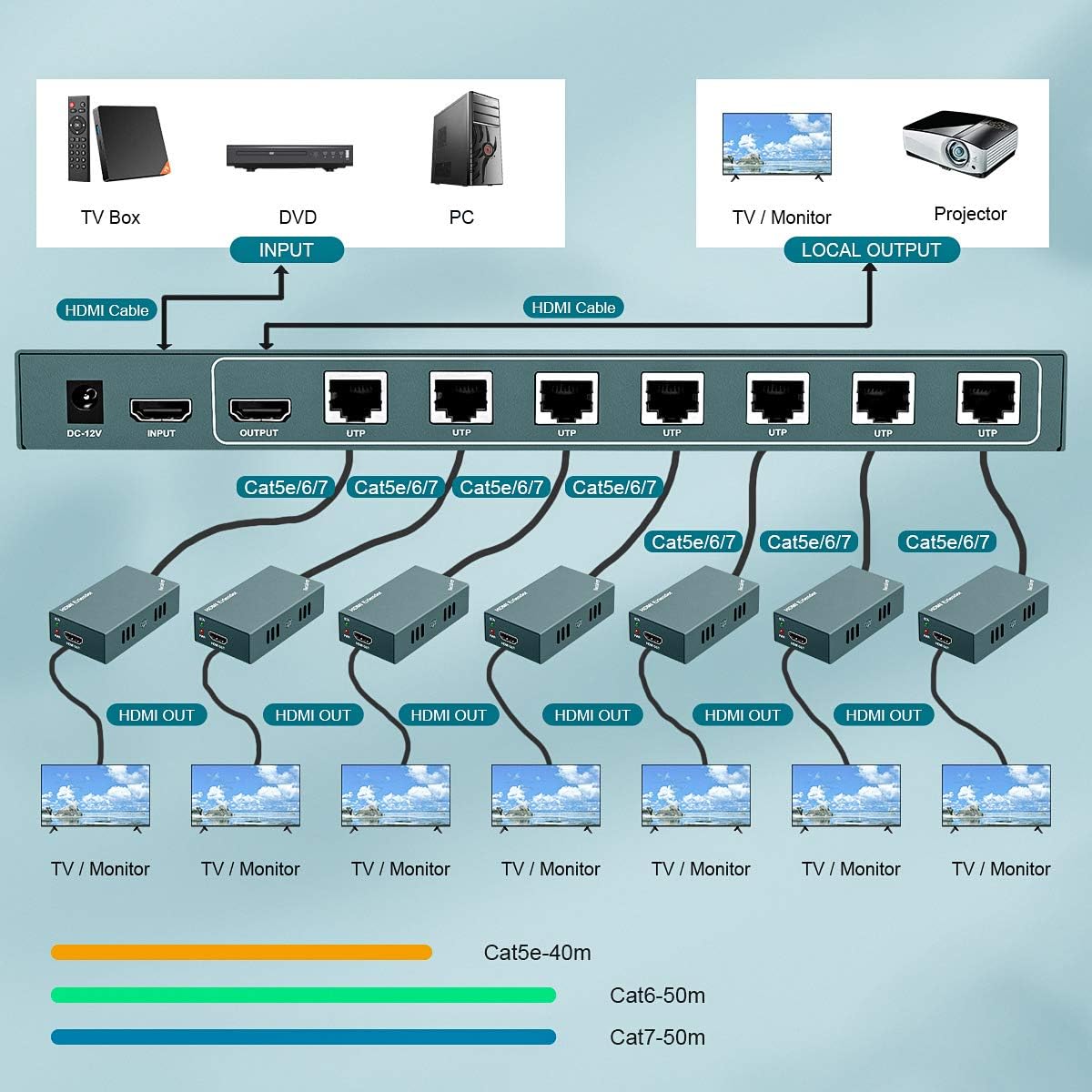 HDMI Extender Splitter 1x7 with IR, 1080P@60Hz, Up to 165ft Over CAT5e/CAT6/CAT7 E756017